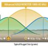 Minelab Gold Monster 1000