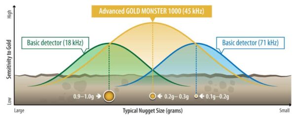 Minelab Gold Monster 1000